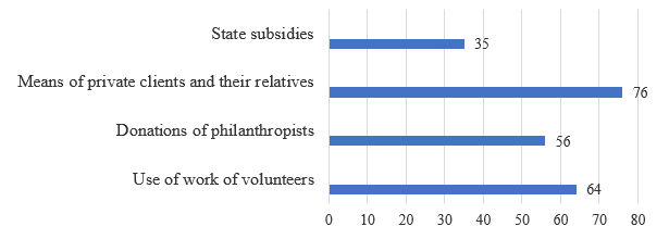 Forms of state and public support for the activities of the studied organizations